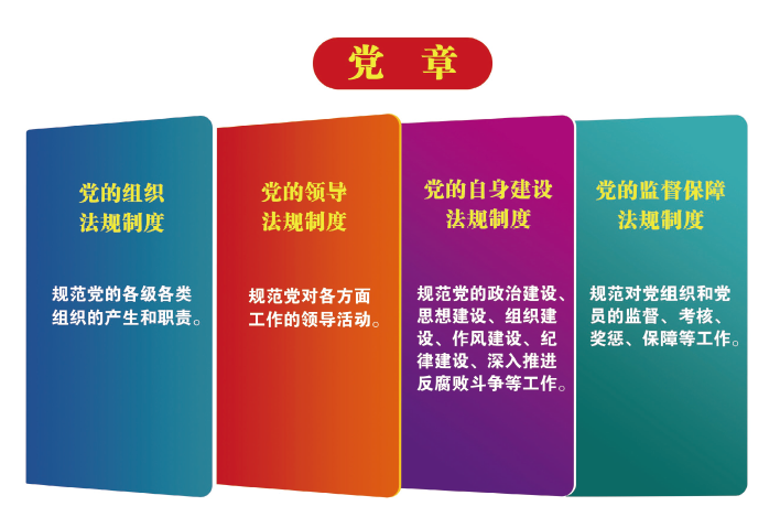 党内法规体系以“1+4”为基本框架，即在党章统领之下由党的组织法规、党的领导法规、党的自身建设法规、党的监督保障法规四大 板块共同构成。