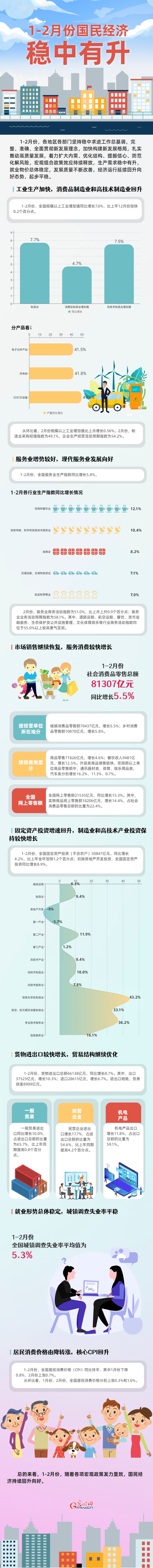 數據圖解丨延續回升向好態勢 1-2月份國民經濟穩中有升